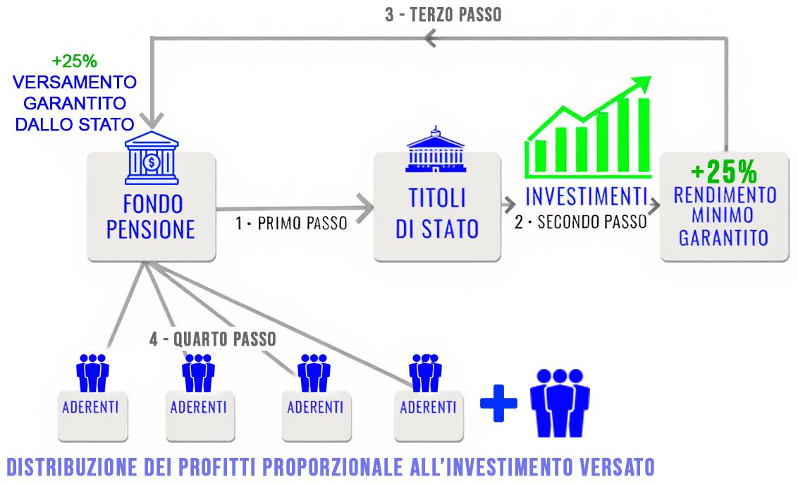 Schema del flusso di investimento del Fondo Pensione
